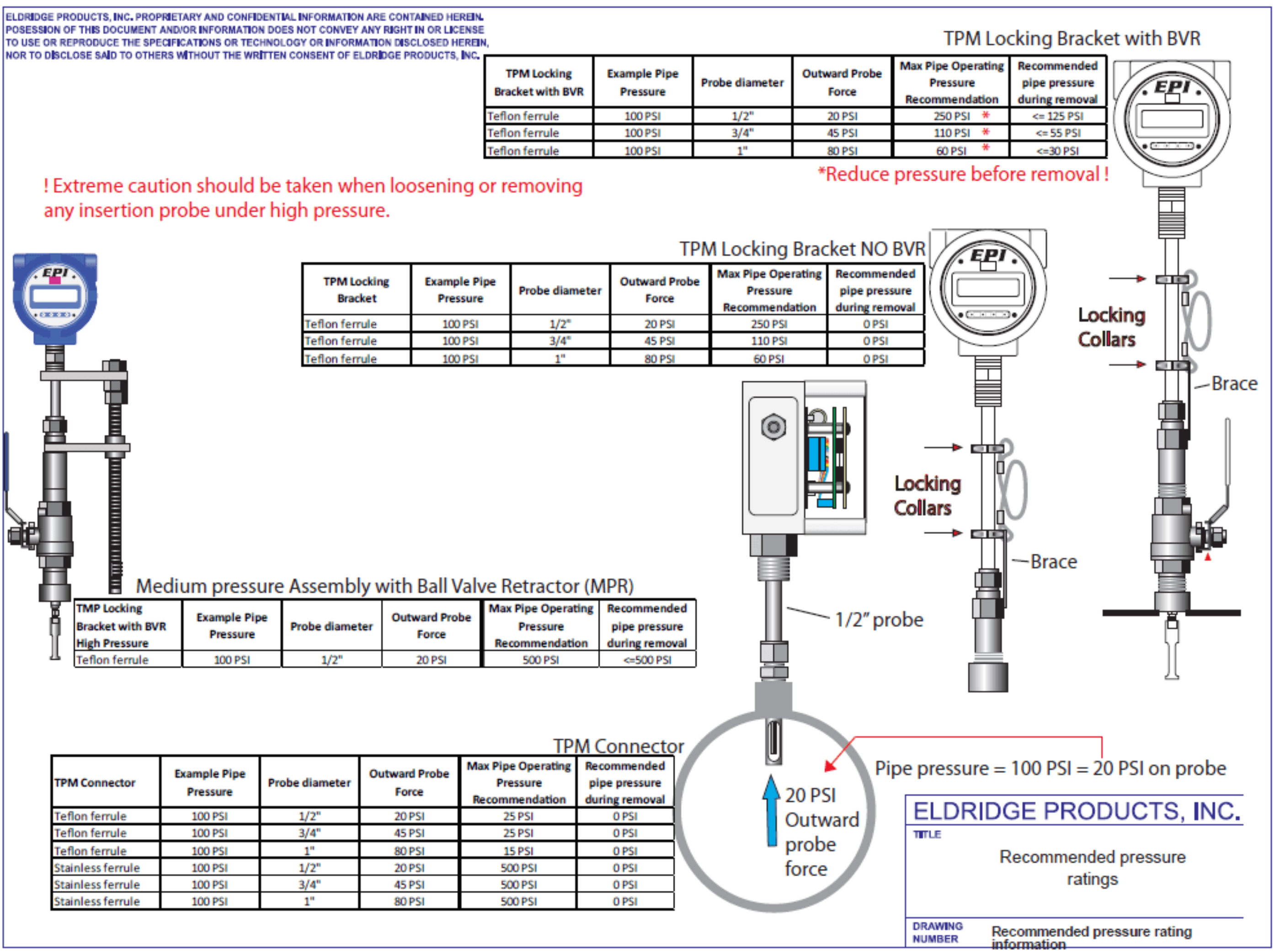 Recommended Pressure Ratings for Insertion Meters