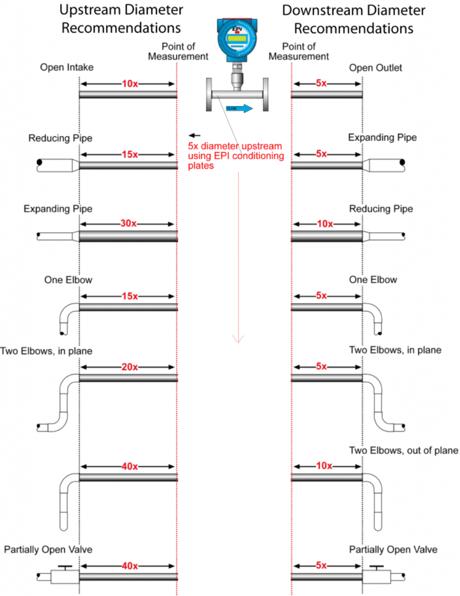 Upstream and Downstream Recommendations for Pipe Diameters